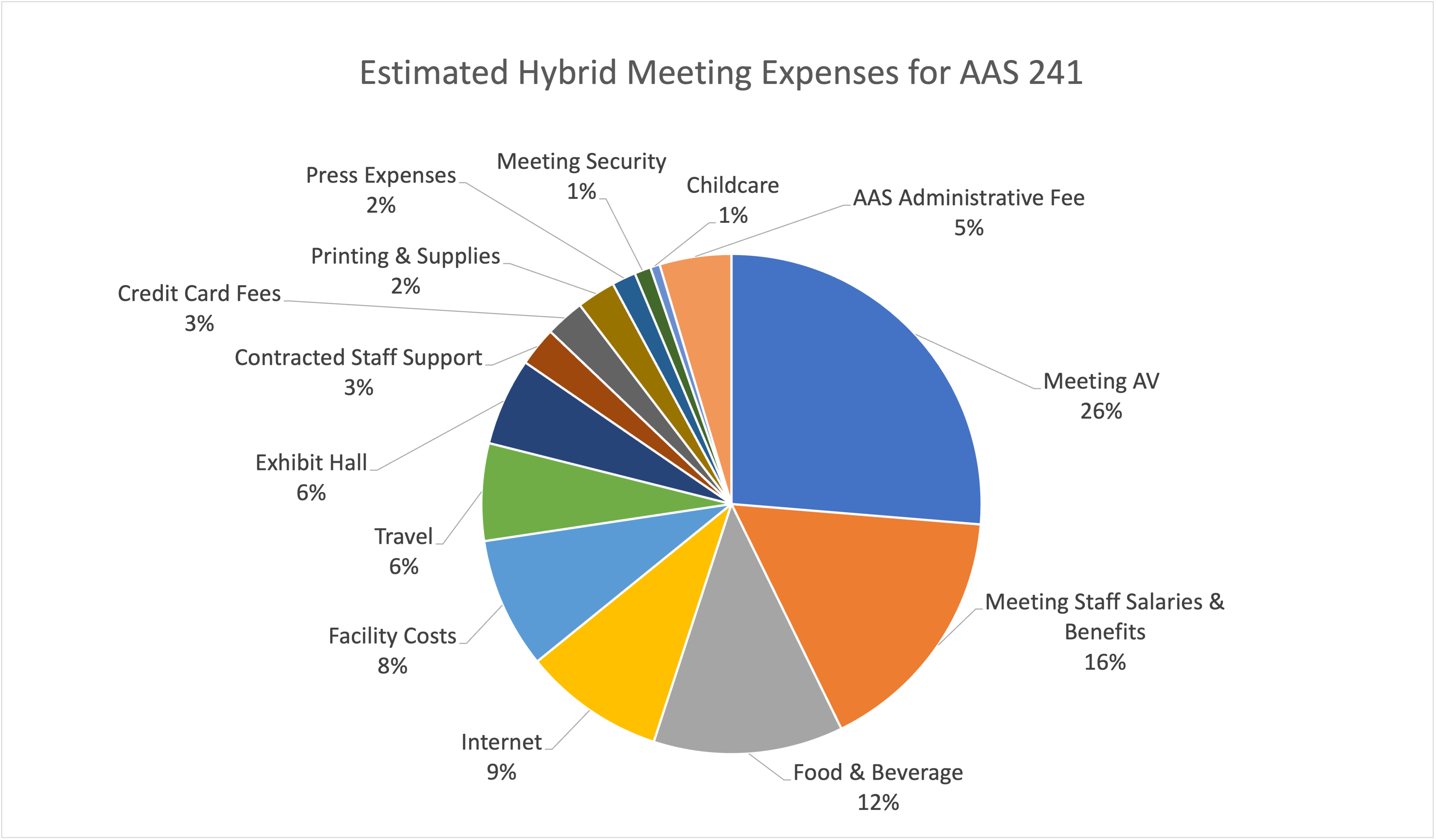 Pie chart detailing 14 categories of expenses for AAS 241